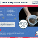India Whey Protein Market Trends: Growth, Share, Value, Size, and Analysis By 2030