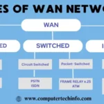 Types of WAN Network with Examples – Full Guide