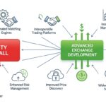How Businesses Overcome Liquidity Shortfalls Through Advanced Exchange Development