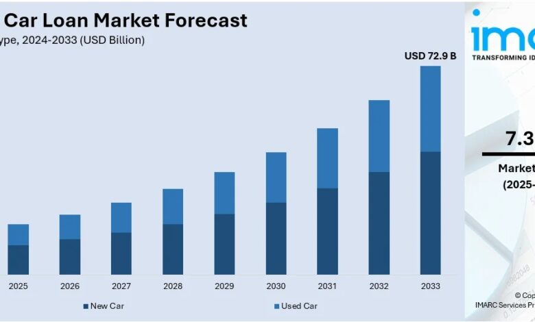 India Car Loan Market Share, Growth, Trends and Outlook 2025-2033 | Get Sample Report