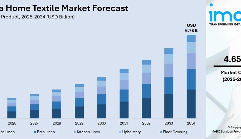 India Home Textile Market Growth and Trends 2026-2034 | Get Sample Report