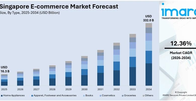 Singapore E-Commerce Market Growth, Size, Outlook and Insights 2026-2034 | Get Sample Report