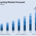 India Battery Recycling Industry and Report by 2033 | Get a Free Sample Report