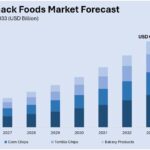 India Organic Snack Foods Market Outlook and Report by 2033 | Get a Free Sample Report
