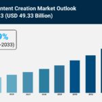 Digital Content Creation Market Size, Share and Growth Forecast 2025-2033