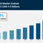 Smart Lock Market Growth, Trends, and Demand Forecast 2025–2033