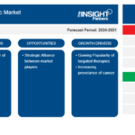 Radiopharmaceutical Therapeutic Market Forecast to 2031 – Growth Drivers, Trends, and Industry Insights