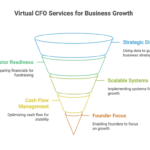 How Can Remote CFOs Transform Financial Management for Growth Businesses?