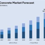 India Ready Mix Concrete Market Trends, Share, Size and Report 2025-2033