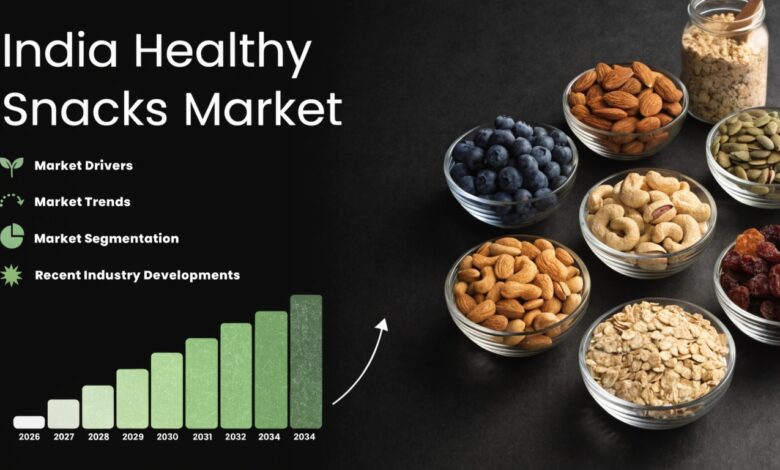 India Healthy Snacks Market: The .77 Billion Gut-Health Rush Driven by Probiotic Innovations