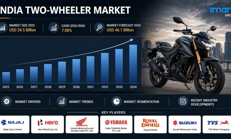 India Two-Wheeler Market Insights 2026: Demand Growth, Industry Trends and Future Forecast