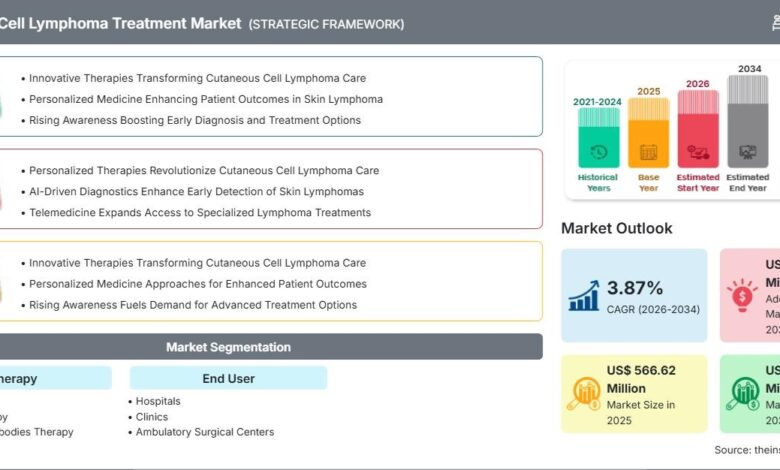 Global Cutaneous Cell Lymphoma Treatment Market Overview: Industry Insights and Future Outlook Global Cutaneous Cell Lymphoma Treatment Market Overview: Industry Insights and Future Outlook