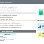Drugs Testing Cups Market Research Report: Key Growth Drivers, Industry Trends, and Forecast Insights