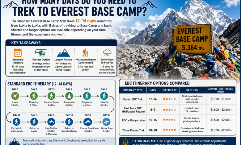 How Many Days Do You Need to Trek to Everest Base Camp?