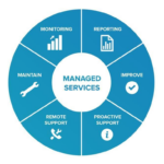 WordPress Maintenance Agency Indiana and Cloud Based Microservices Architecture For Growing Companies