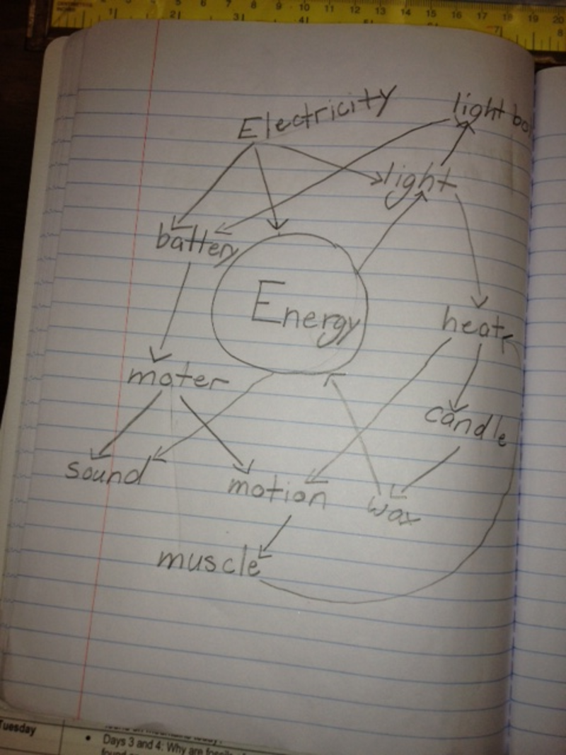 Third grade Lesson Energy Concept Mapping | BetterLesson