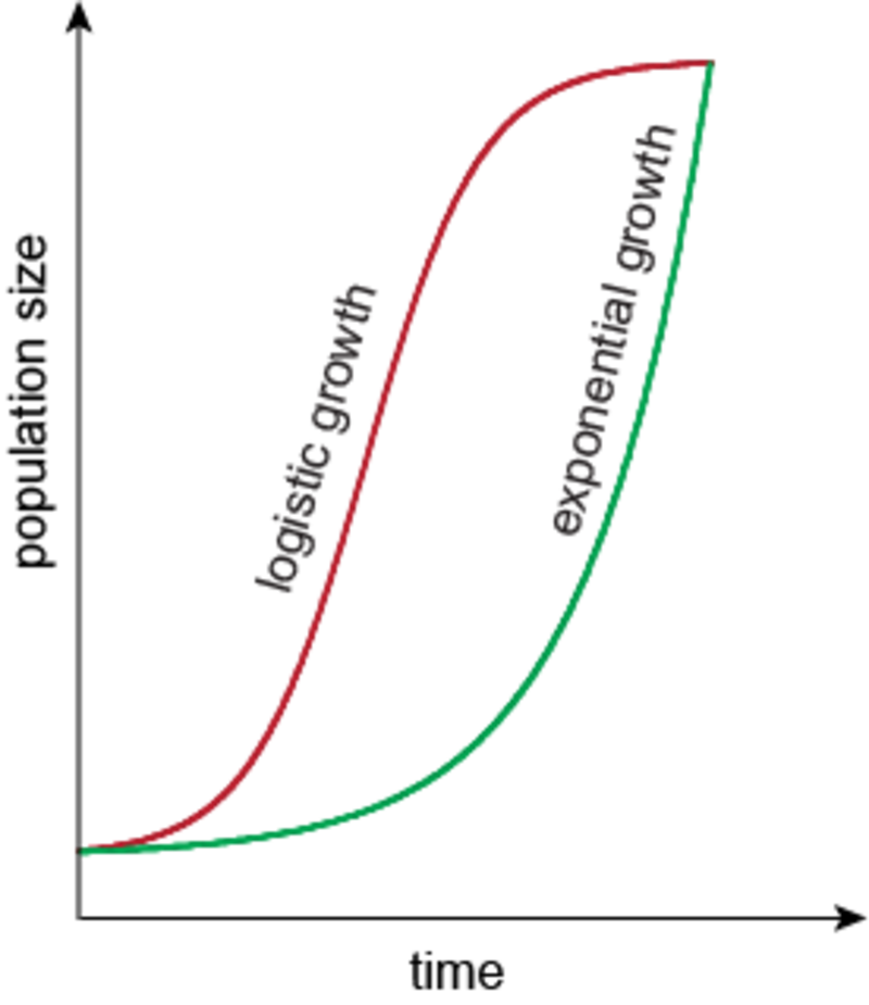 Eleventh grade Lesson Limiting factors and models of population growth
