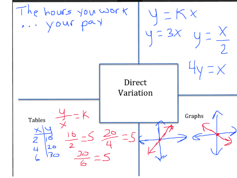 Ninth Grade Lesson Are X And Y Directly Or Inversely Proportional Day