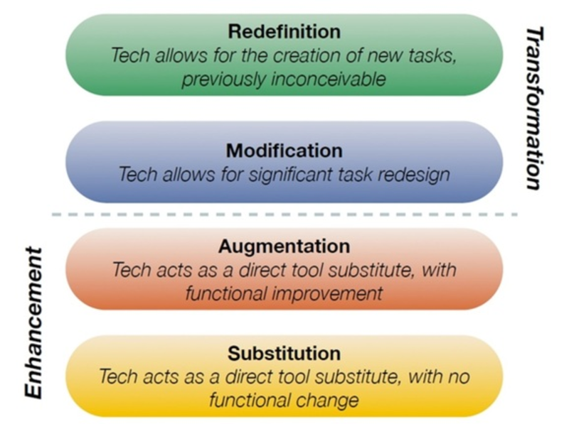 Ninth grade Lesson An Introduction to the SAMR Model