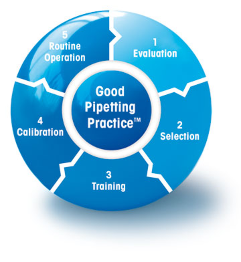 Ninth grade Lesson Pipetting and Calibration | BetterLesson