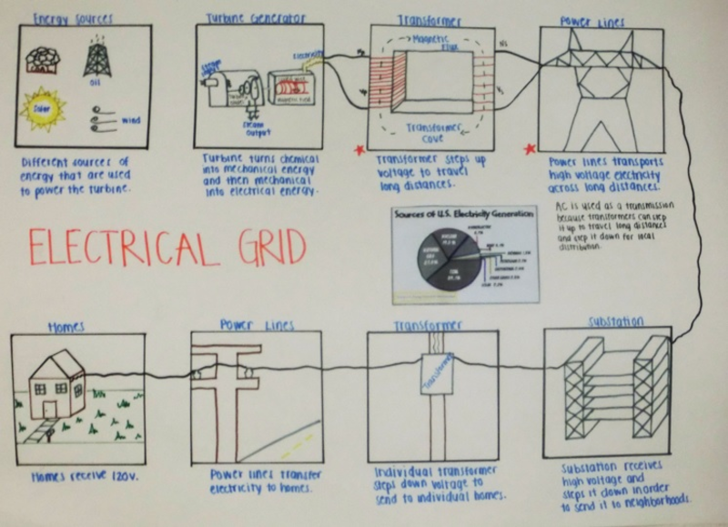 Lesson The Power Grid Project Day 2 BetterLesson
