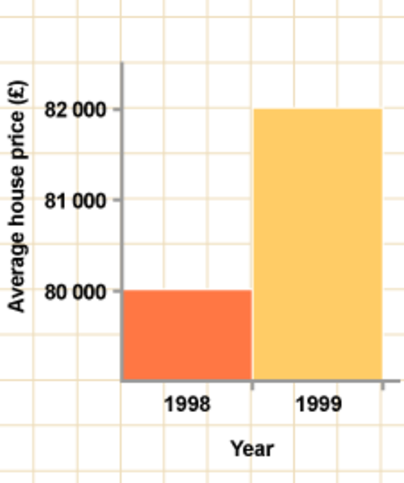 Sixth grade Lesson Misleading_Leading_Graphs | BetterLesson