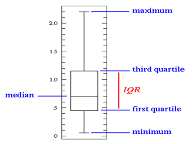 How to read a box plot reverasite