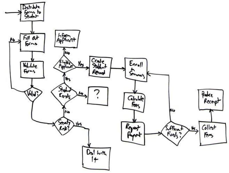 Eighth grade Lesson Solving Equations by Flow Chart - Working Backwards