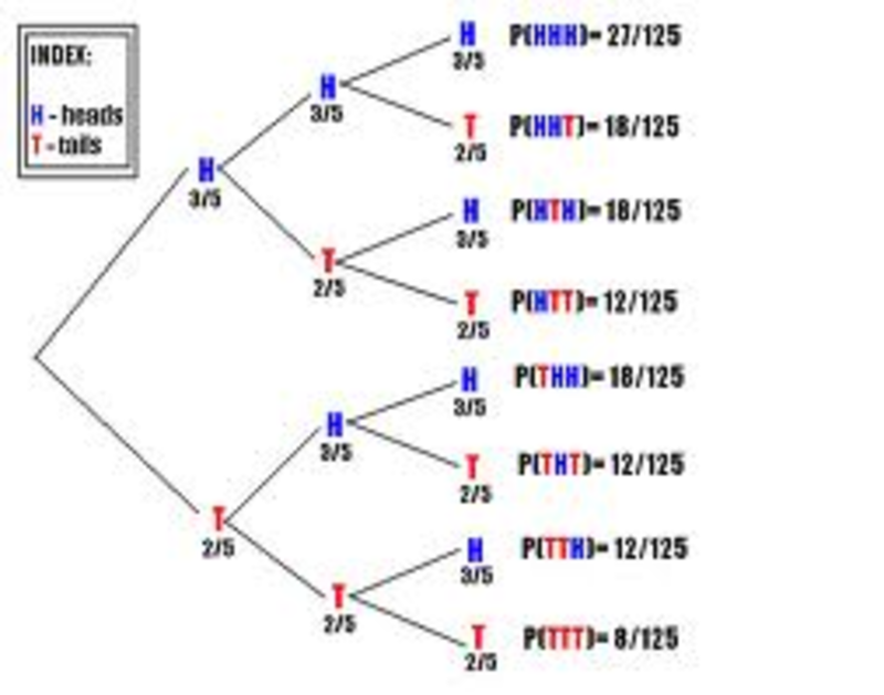 Seventh grade Lesson Compound Events Visual Displays of Sample Spaces