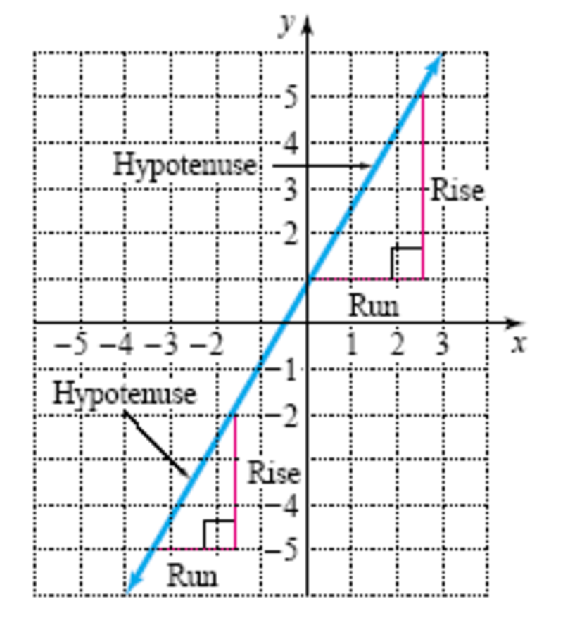 eighth-grade-lesson-applying-similar-triangles-to-finding-the-slope-of
