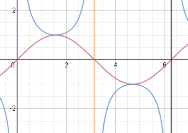 Eleventh grade Lesson The Parent Functions are Related to Sine and Cosine
