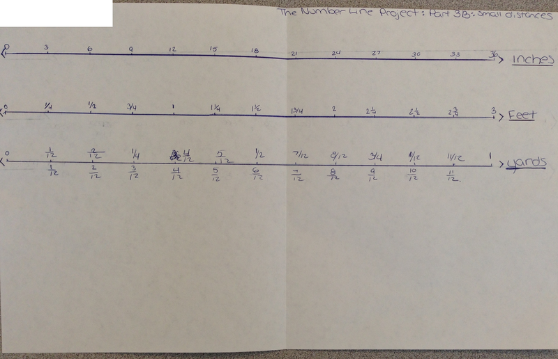 Ninth grade Lesson The Number Line Project More Unit Lines and