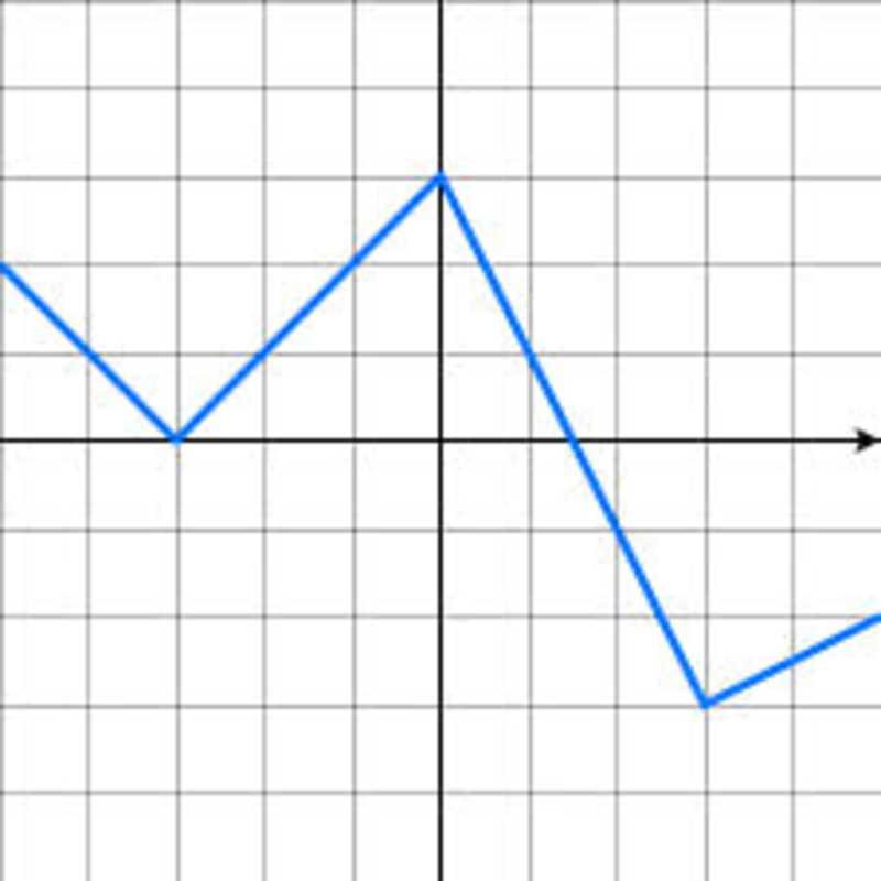 Ninth Grade Lesson Writing Graphing And Describing Piecewise Linear