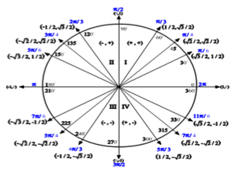 iunit circle