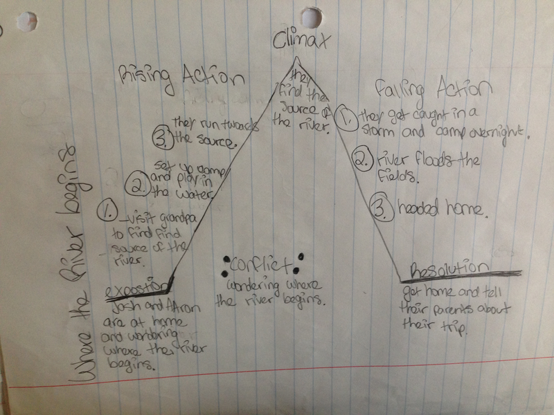 Sixth grade Lesson Plot: In The Middle | BetterLesson