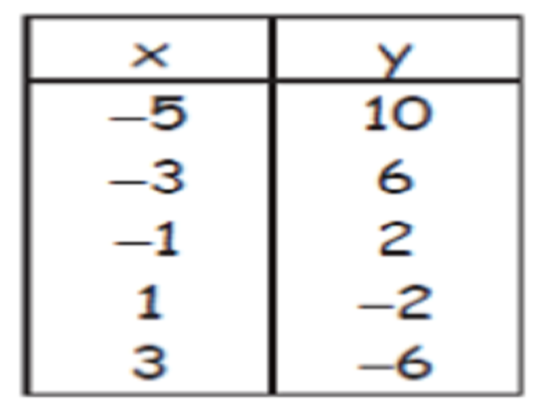 Eighth grade Lesson Find slope in four ways | BetterLesson