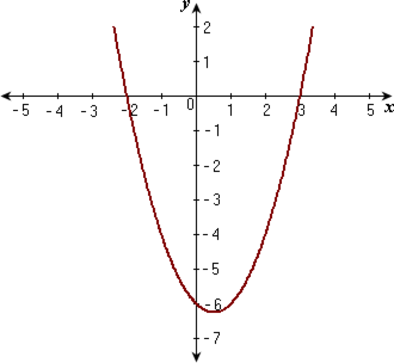 Ninth grade Lesson Overview of Quadratics-Essential Vocabulary