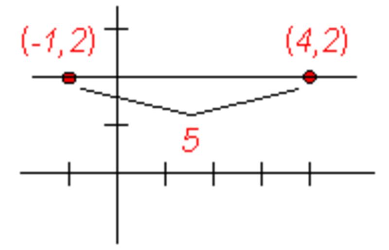 Sixth grade Lesson Distance Between Two Points, Day 2