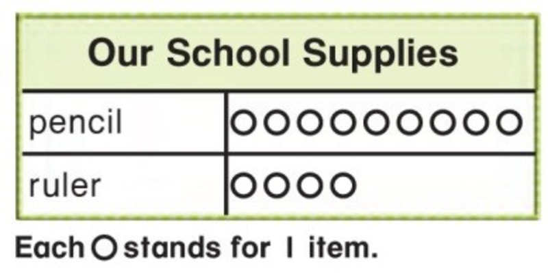 First grade Lesson Read Picture Graphs | BetterLesson