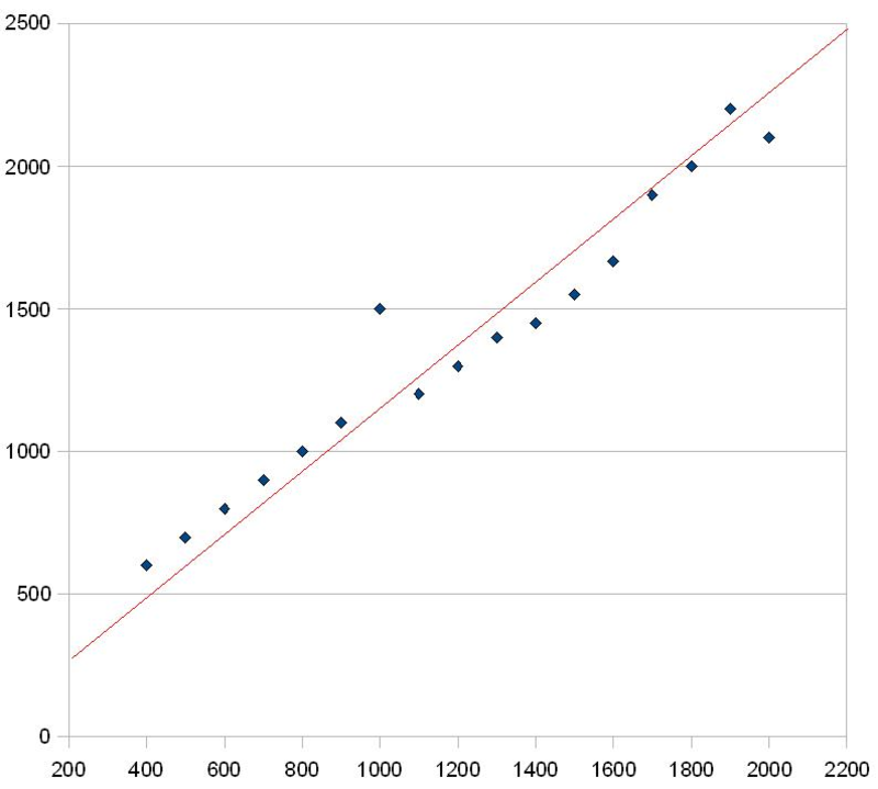Line Drawing Fallacy Example : Tenth grade lesson whiteboarding graphs using google drawings