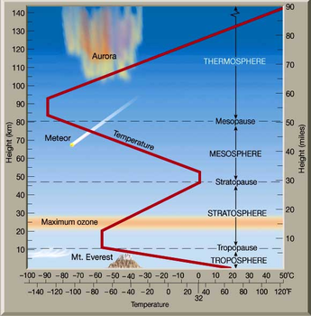Atmosphere Layers Temperature