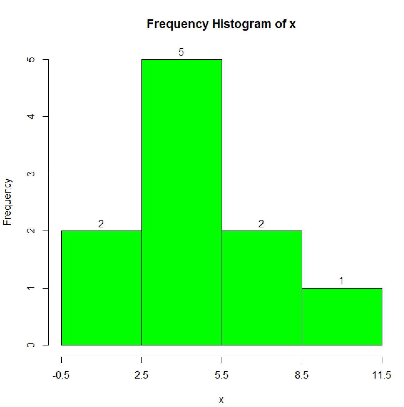 7. Histograms | Professor McCarthy Statistics