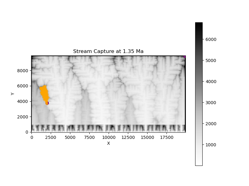 Landscape Evolution Model of a synthetic landscape, highlighting a drainage capture identified by RiverCaptureFinder.