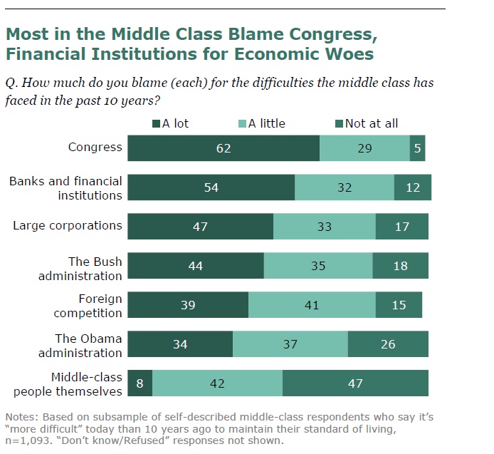 Middle Class Losing Ground: Worst Decade Since World War II! | Tony's ...