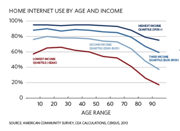 Whitehouse Infographic: Digital Divide and Internet Access | Tony's ...