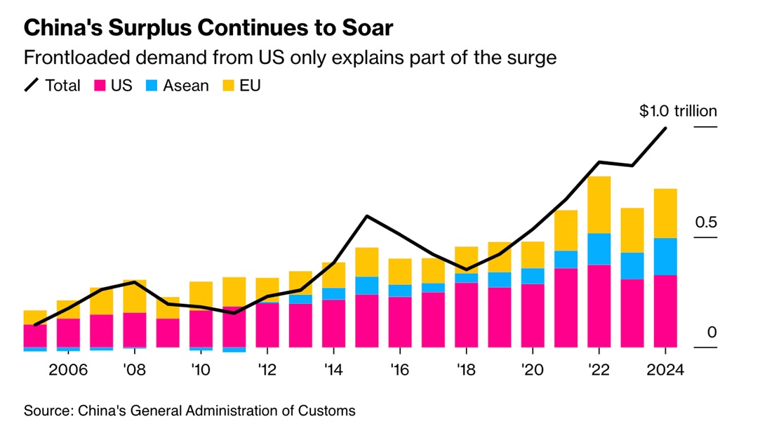 Wall Street Journal – “China's trade surplus tops $1 trillion, underscoring its export dominance” | Tony's Thoughts