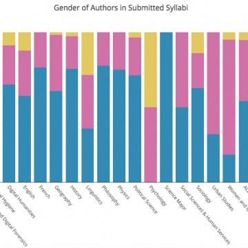 This is a bar chart that shows an analysis of the gender breakdown for each discipline represented in our initial dataset. The majority of syllabi have a strong bias for male authors.
