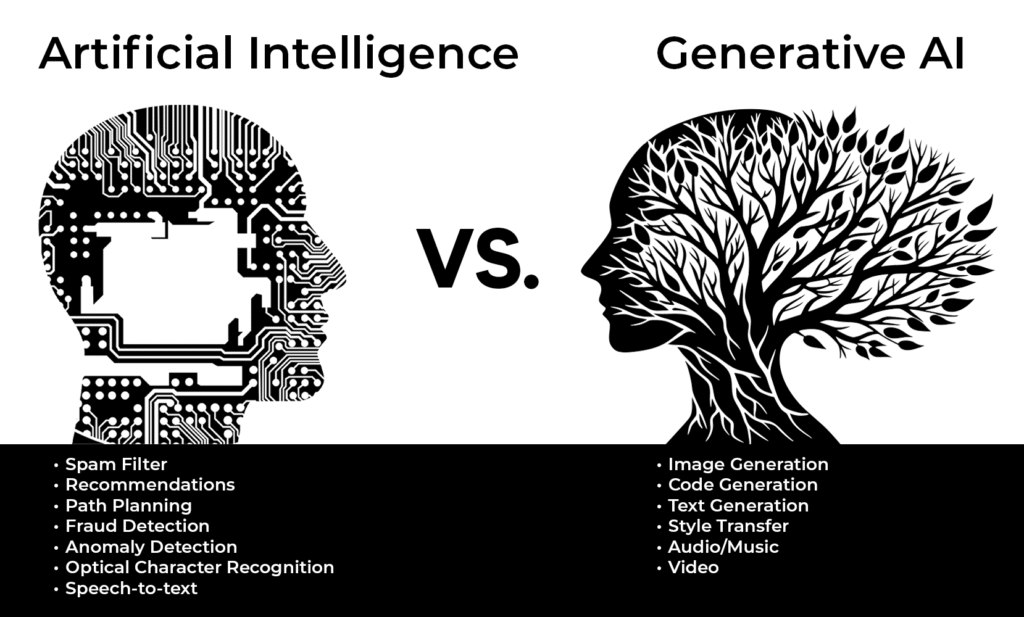 AI vs Gen AI infograhic