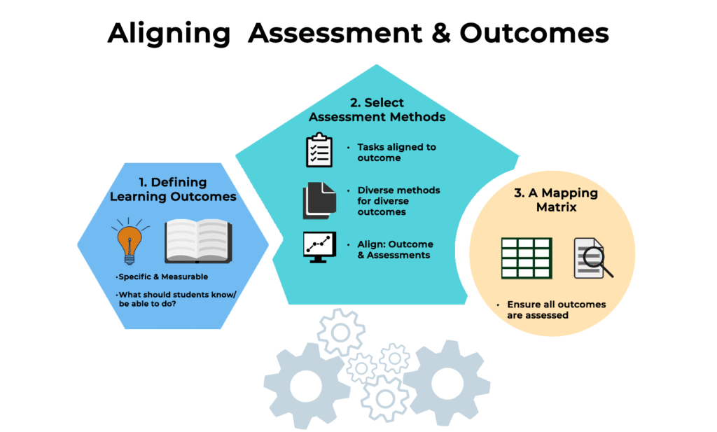 Aligning assessments and outcomes infographic