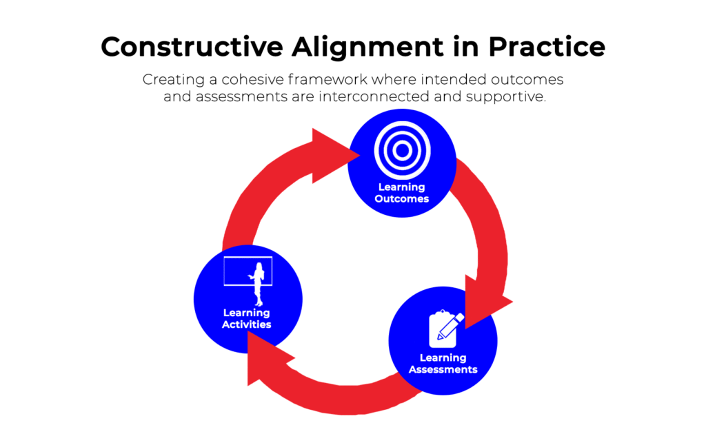 constructive alignment in practice infographic